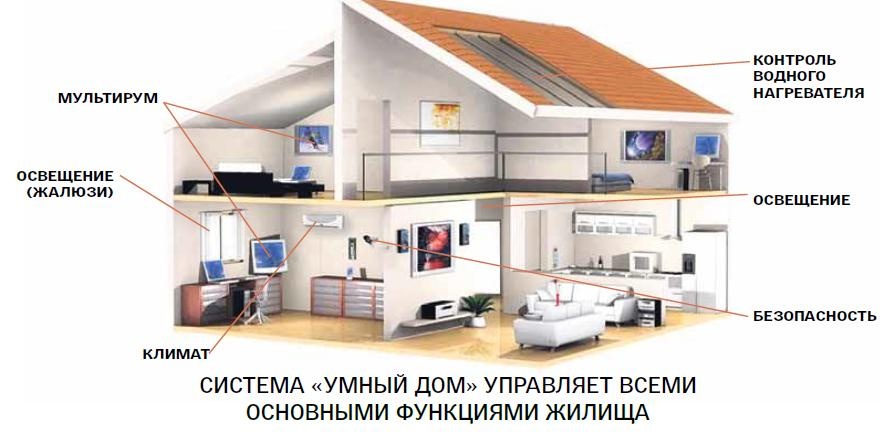 Функциональность «Умного дома»